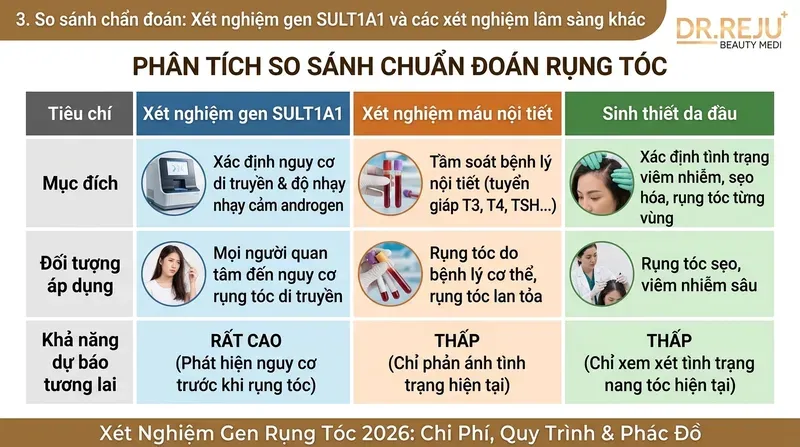 So sánh chẩn đoán: Xét nghiệm gen SULT1A1 và các xét nghiệm lâm sàng khác