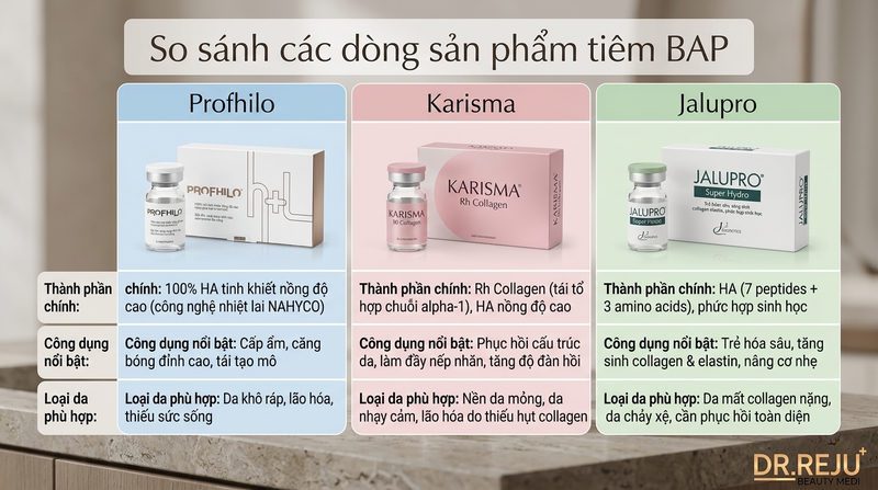 So sánh các dòng sản phẩm tiêm BAP: Profhilo, Karisma và Jalupro