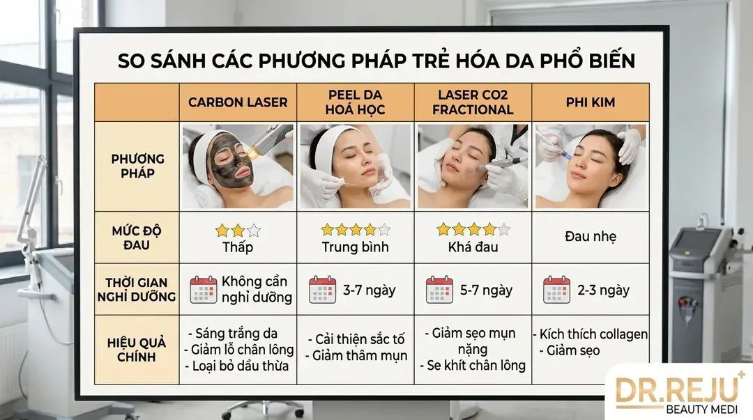 So sánh Carbon Laser với các phương pháp trẻ hóa da khác